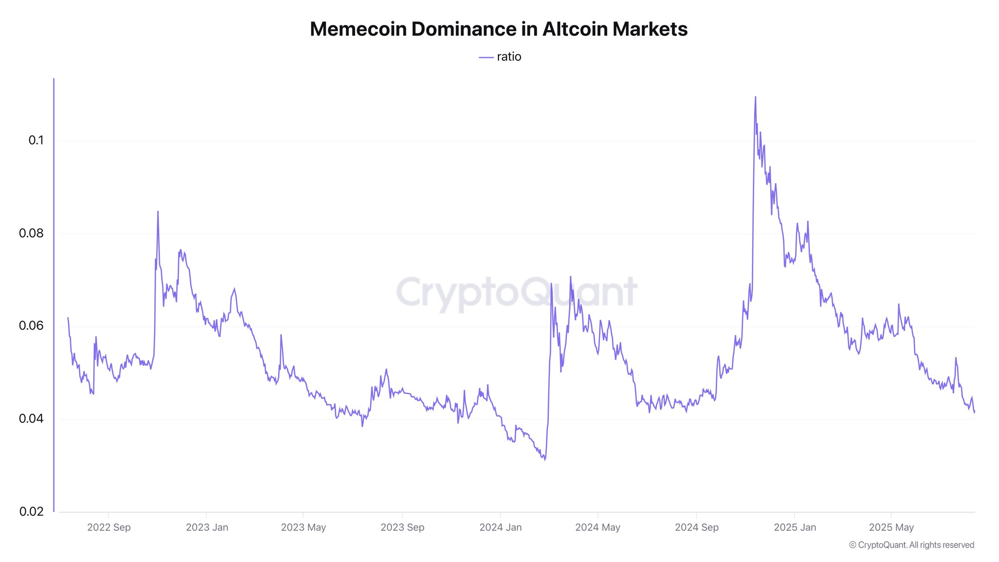 Dominio de las Memecoins en los mercados de Altcoins | Fuente: Darkfost