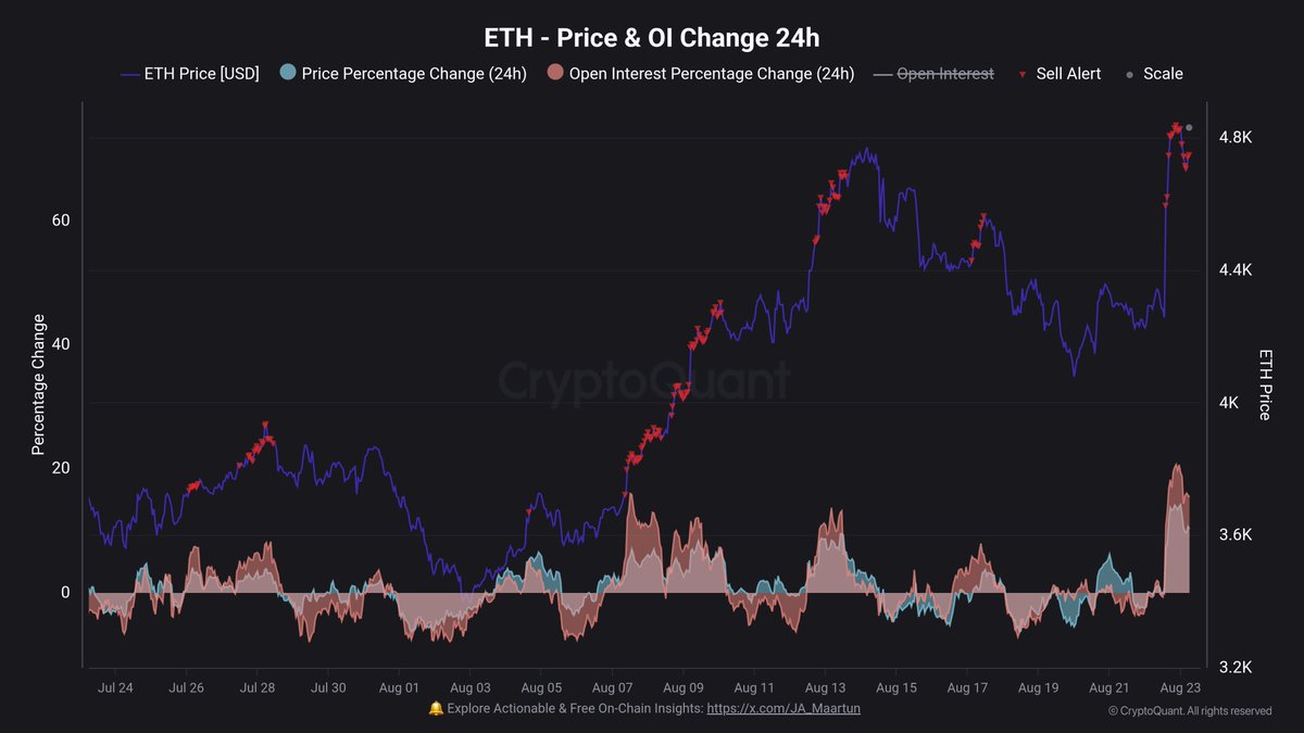 Ethereum Price & OI Change 2H | Source: Maartunn