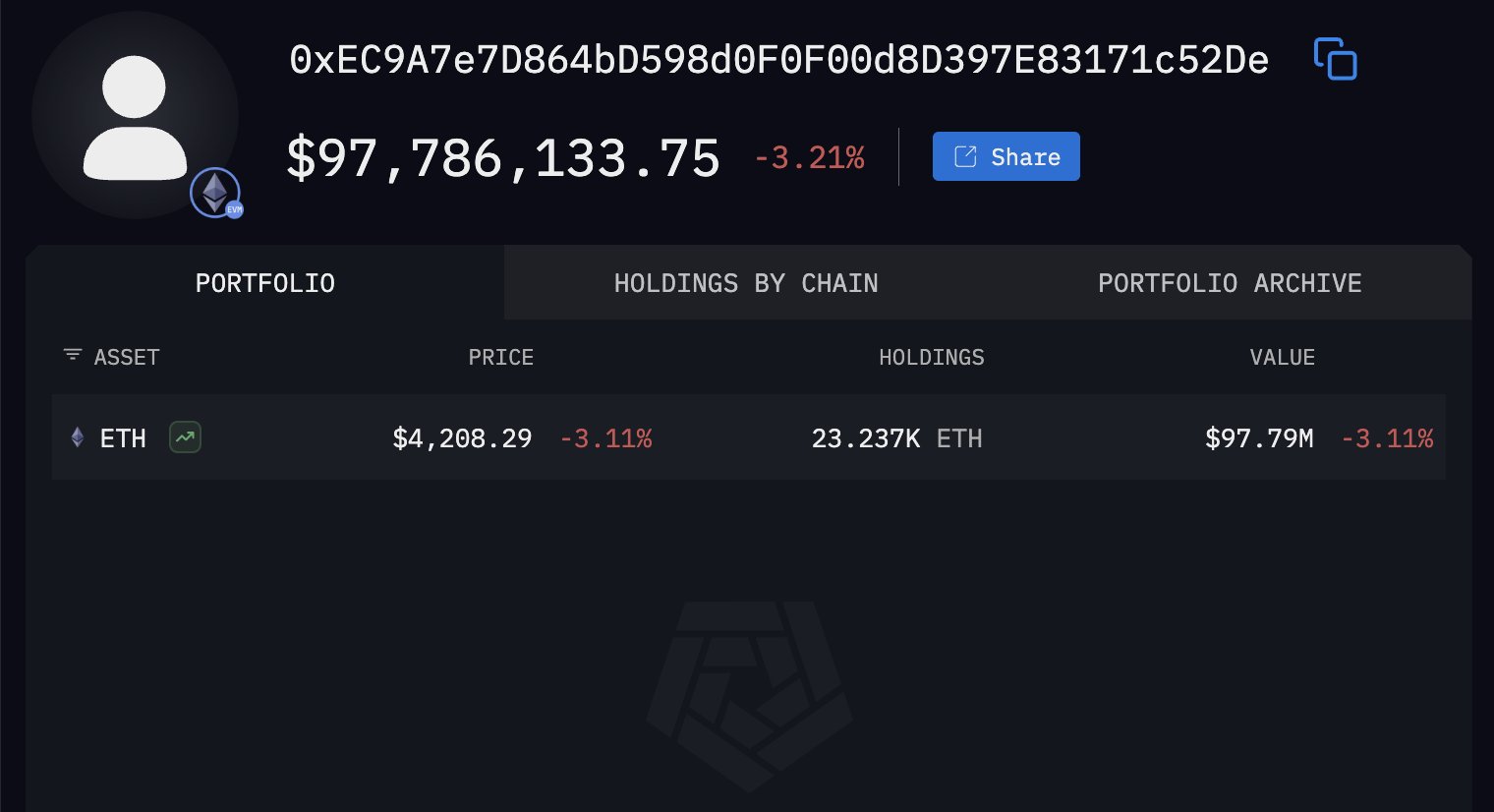 Ethereum Whale Portfolio | Source: Arkham Intelligence