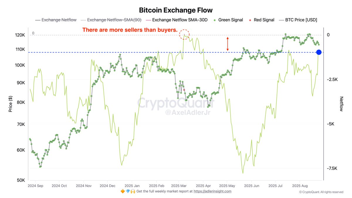 Bitcoin Exchange Flow | Source: Axel Adler