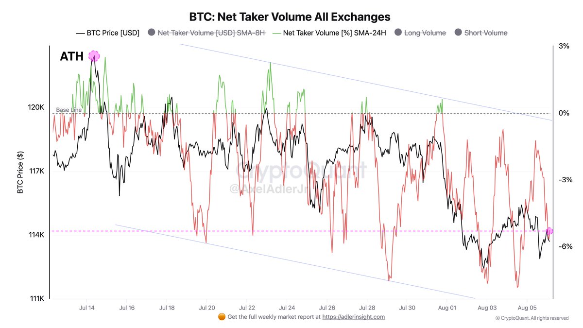 Volumen neto de tomadores de Bitcoin en todos los intercambios | Fuente: Axel Adler en X