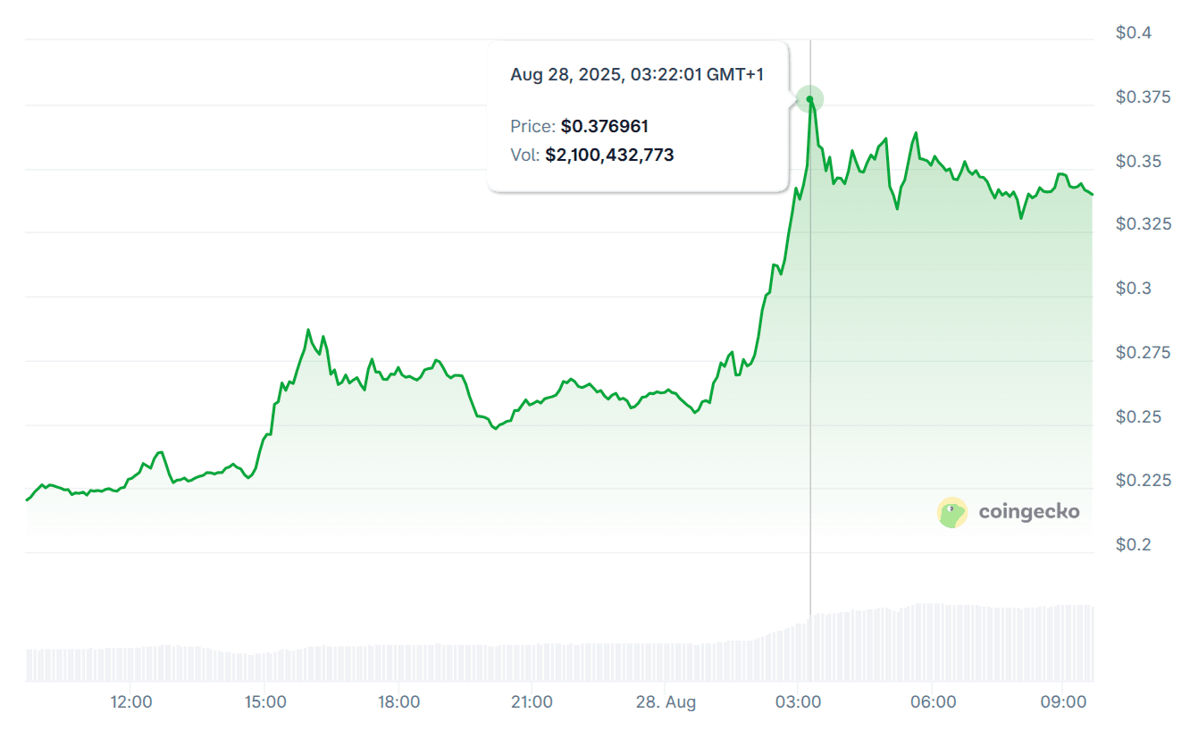 Coingecko graph showing Cronos price increase