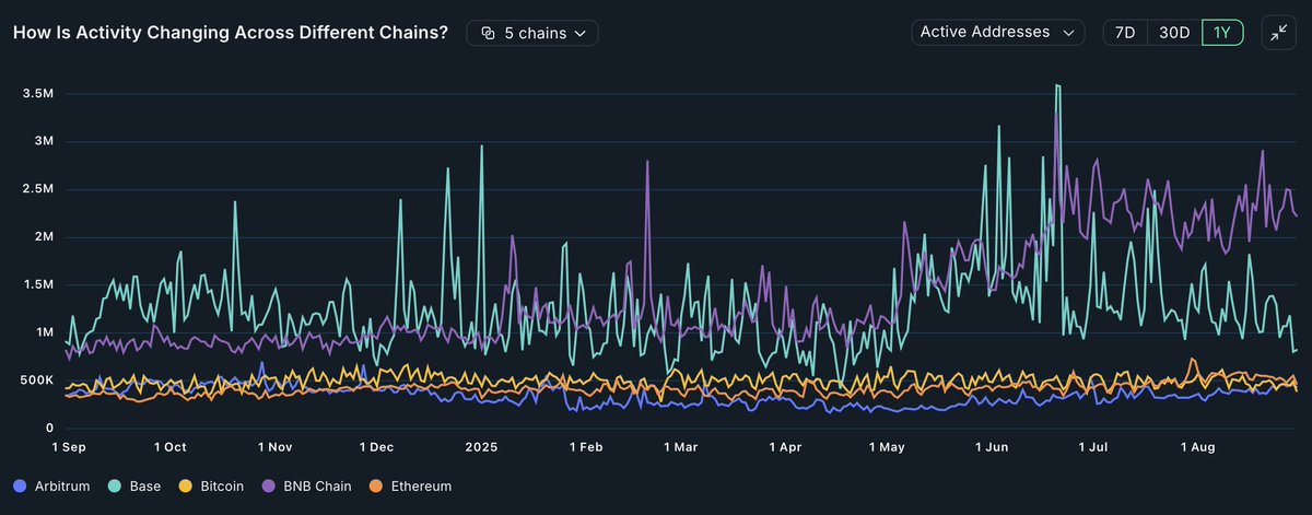 Activity Across Different Chains | Source: Darkfost
