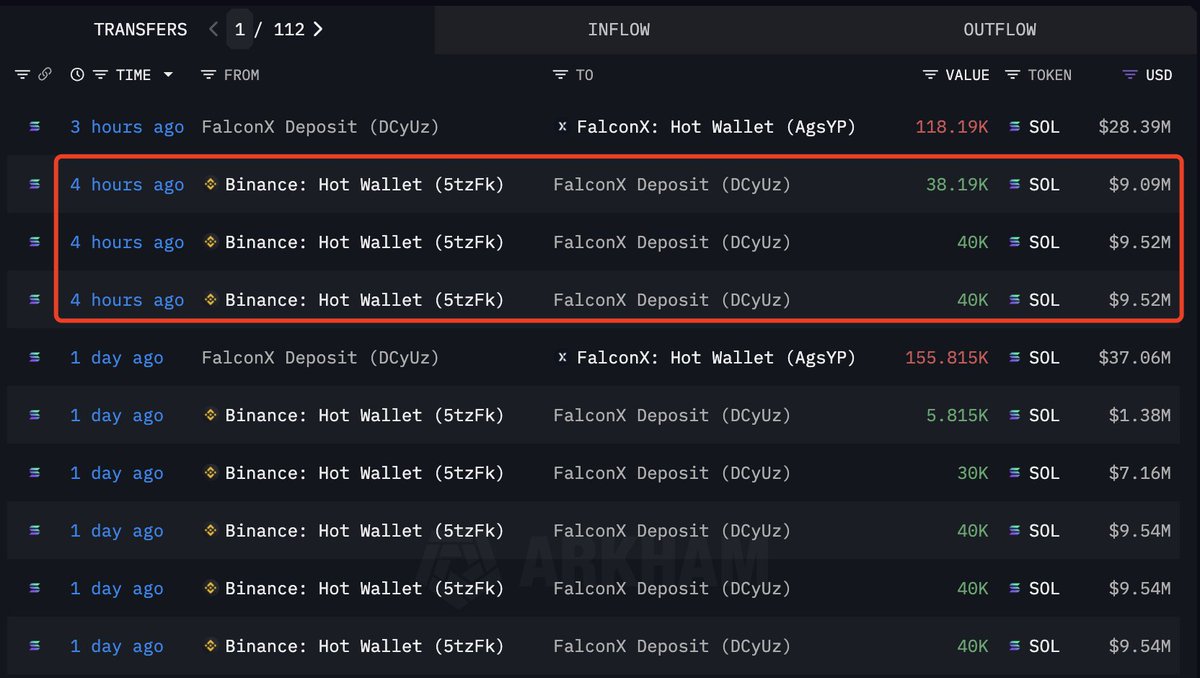 FalconX Solana Deposits | Source: Lookonchain