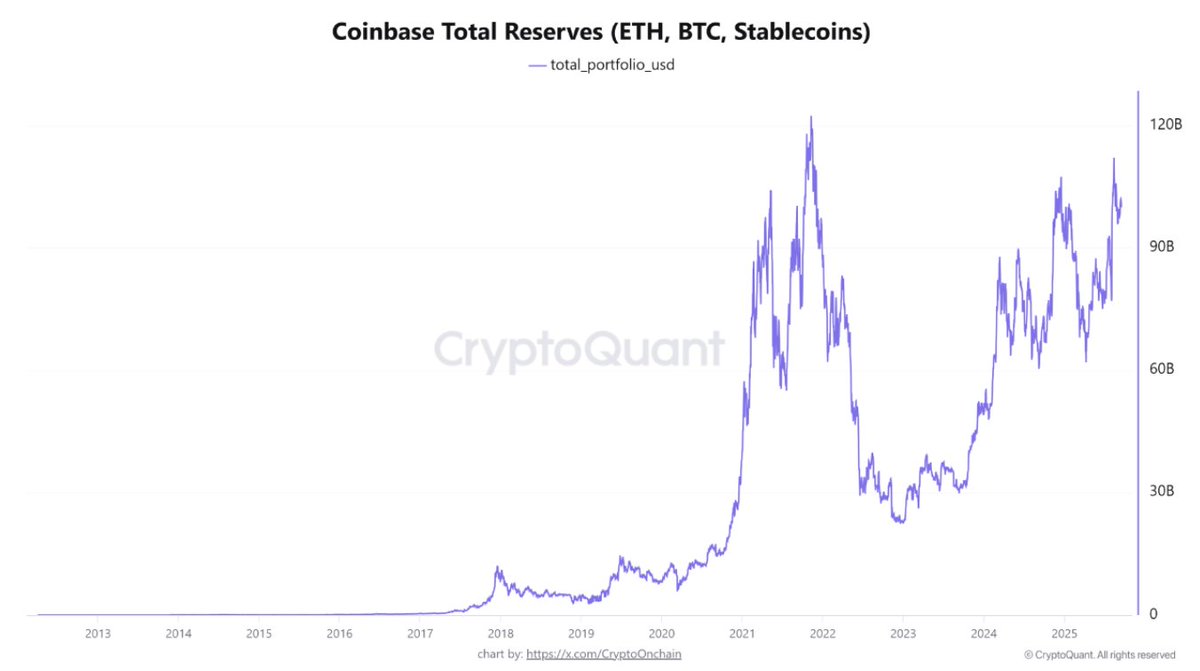 Coinbase Total Reserves (ETH, BTC, Stablecoins) | Source: CryptoQuant