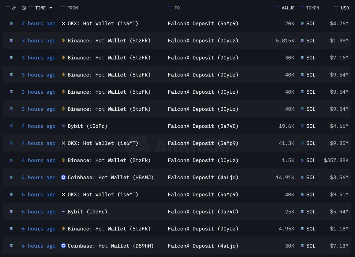 FalconX withdraws 413,075 Solana in 8 Hours | Source: Lookonchain