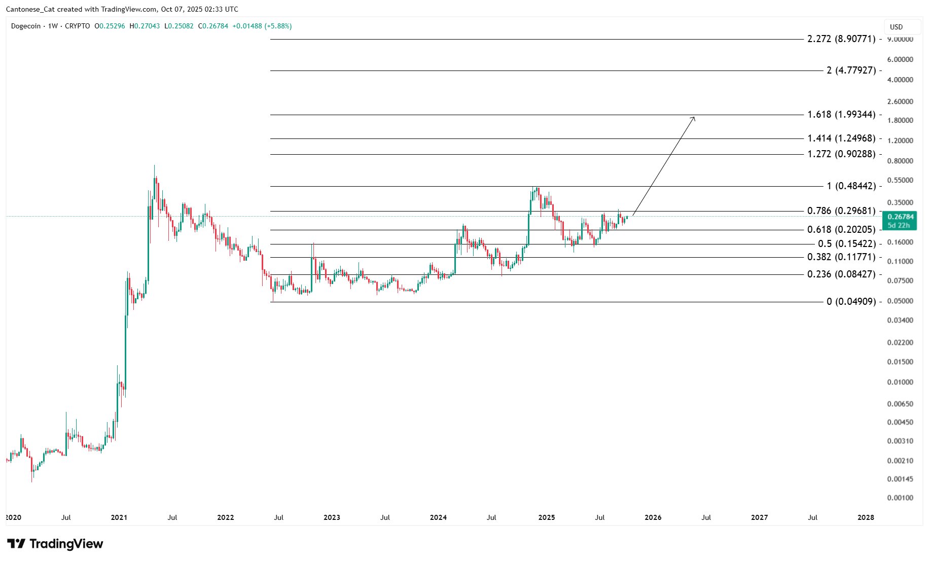 Dogecoin weekly chart