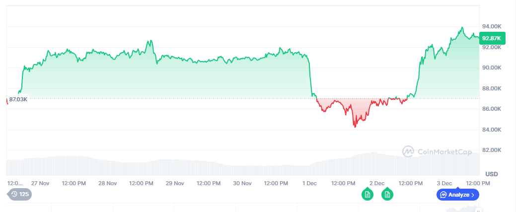 Bitcoin performance over the past week, holding near $93K.